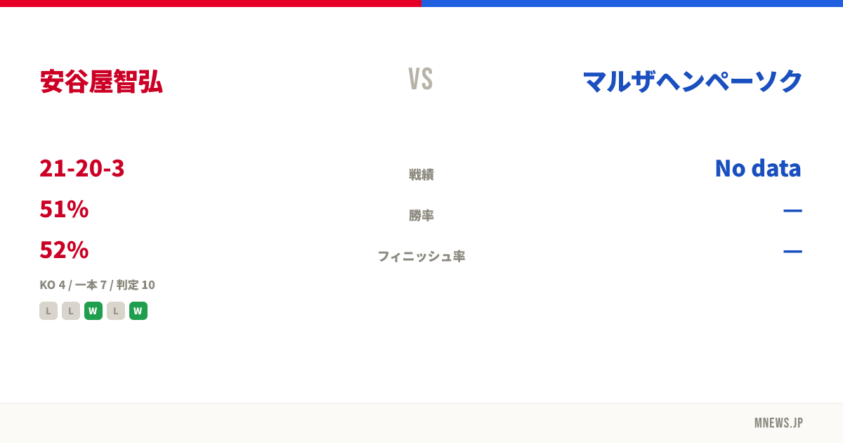 安谷屋智弘 vs マルザヘンペーソク