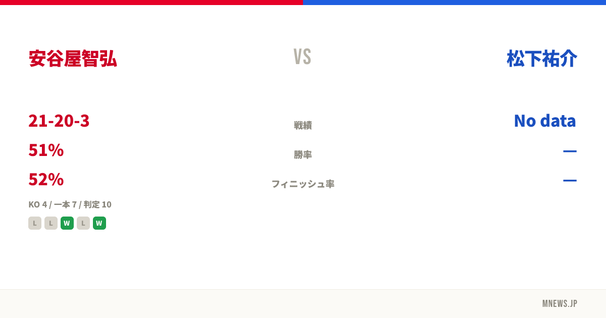 安谷屋智弘 vs 松下祐介