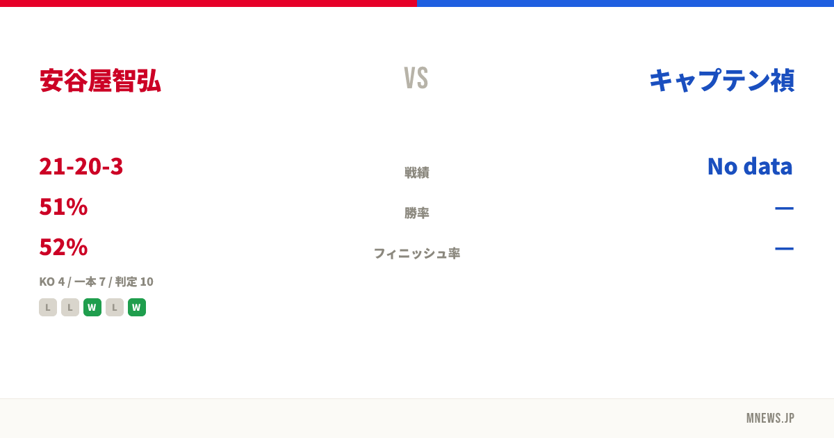 安谷屋智弘 vs キャプテン禎