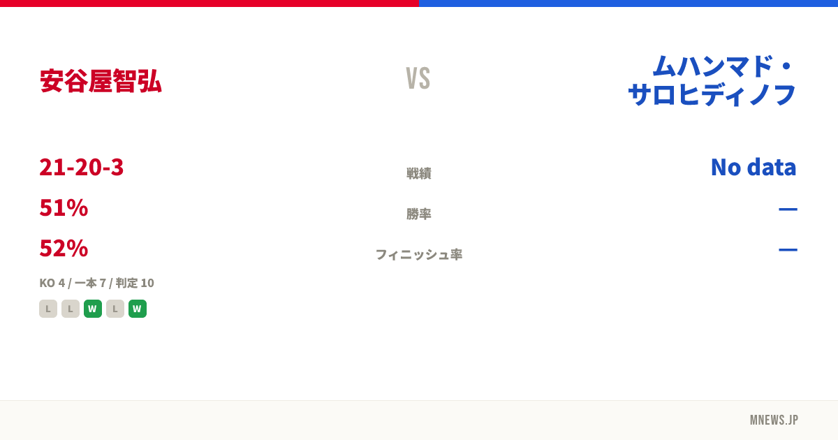 安谷屋智弘 vs ムハンマド・サロヒディノフ
