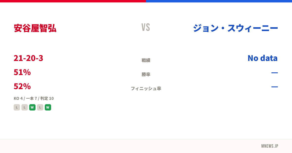 安谷屋智弘 vs ジョン・スウィーニー