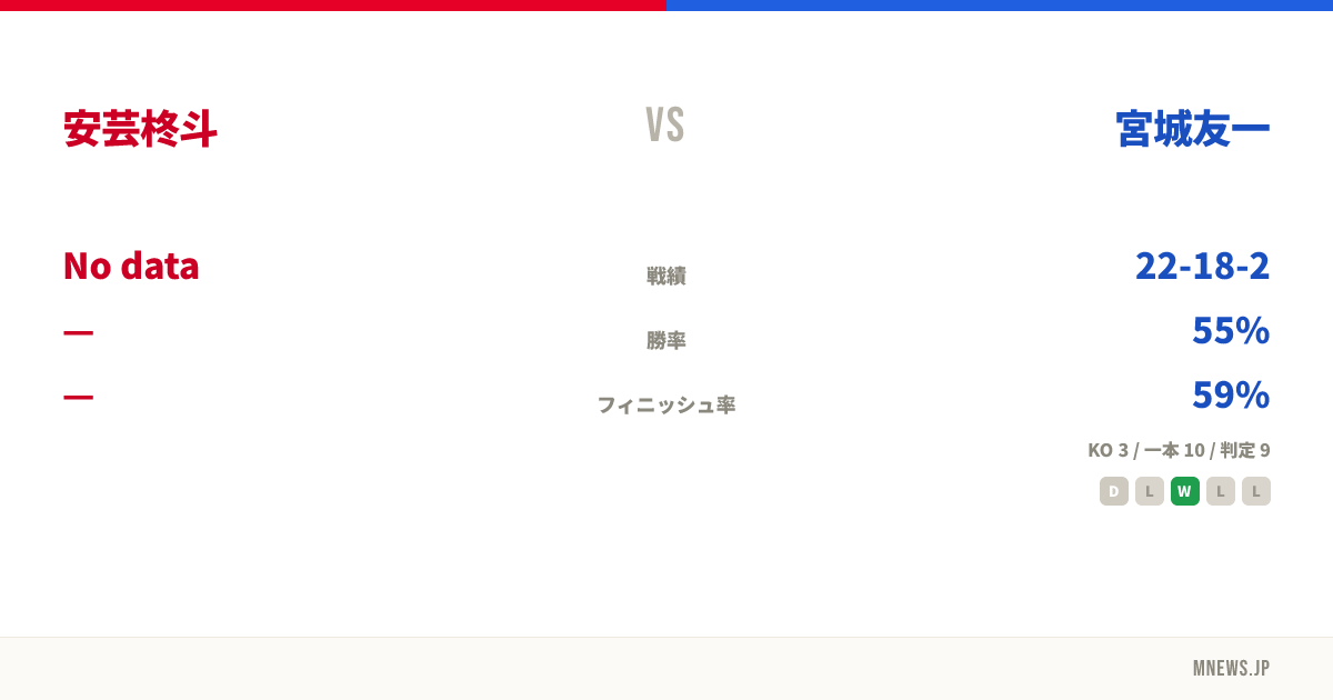 安芸柊斗 vs 宮城友一