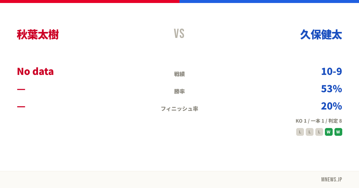 秋葉太樹 vs 久保健太