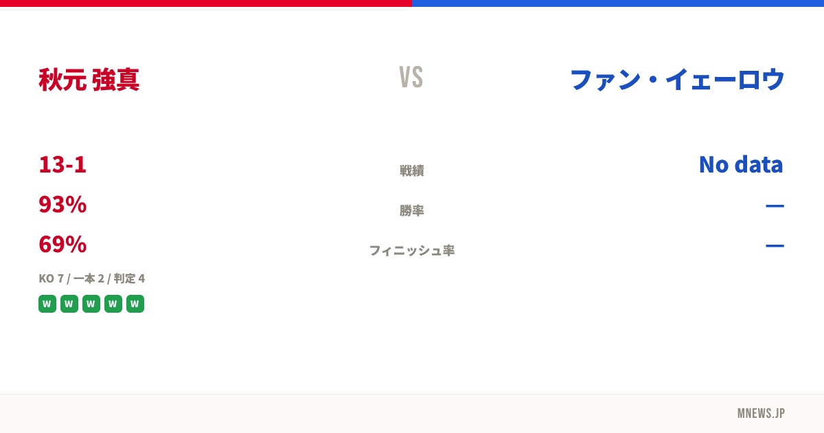 秋元 強真 vs ファン・イェーロウ