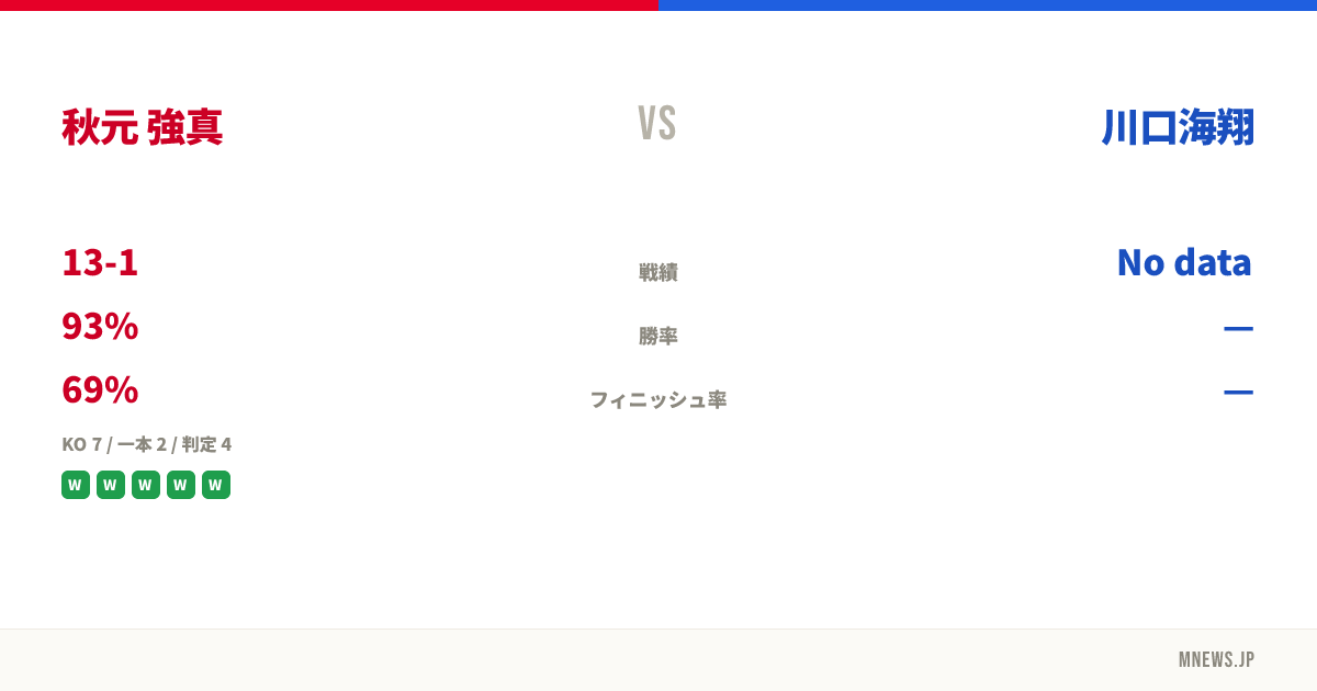 秋元 強真 vs 川口海翔