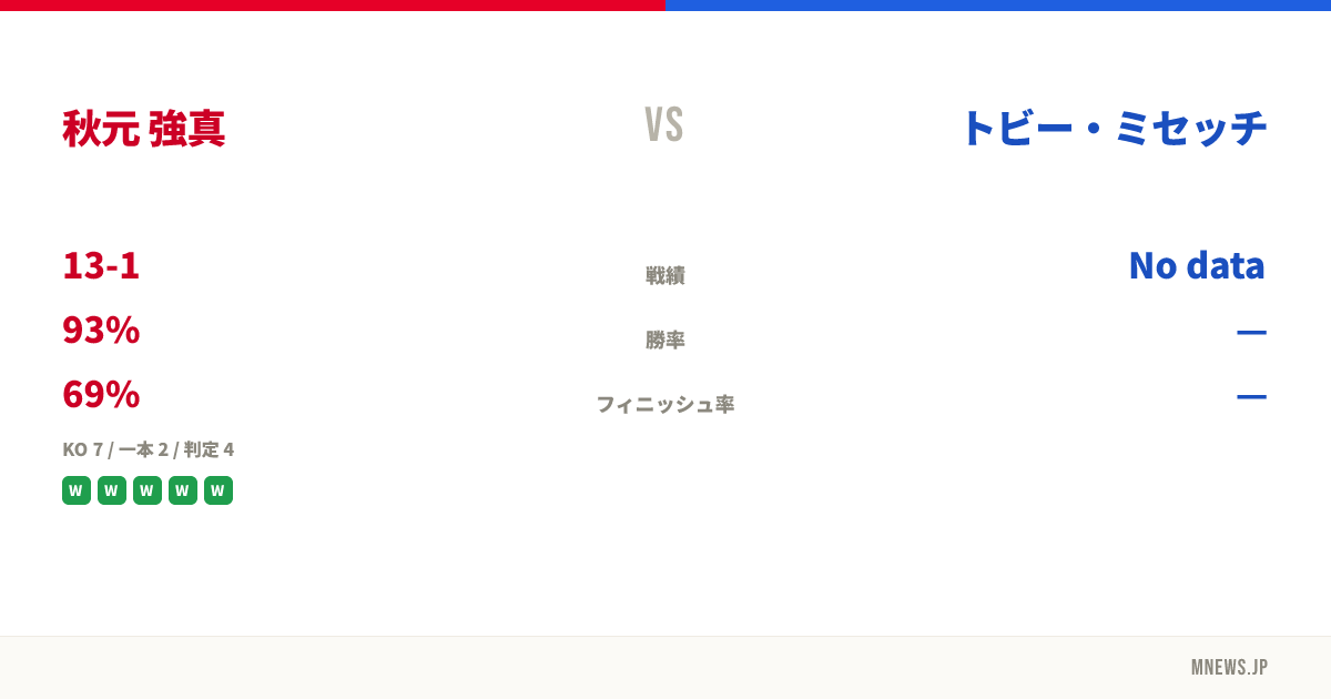 秋元 強真 vs トビー・ミセッチ