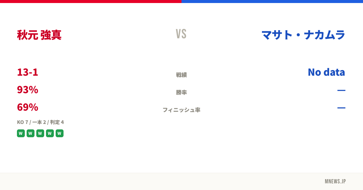 秋元 強真 vs マサト・ナカムラ