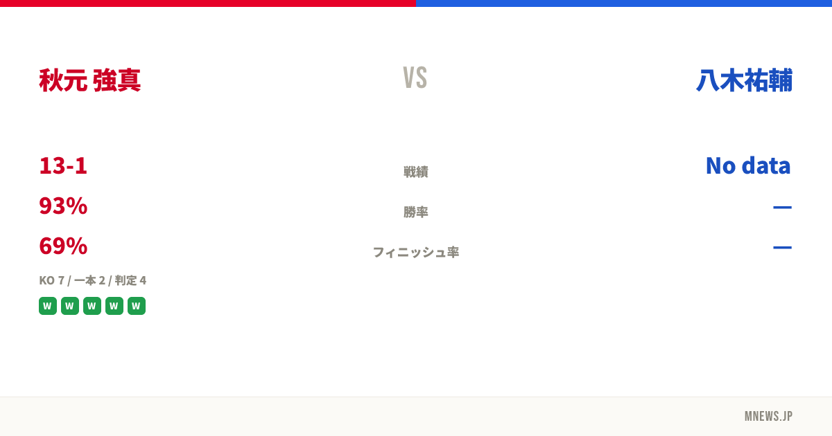 秋元 強真 vs 八木祐輔