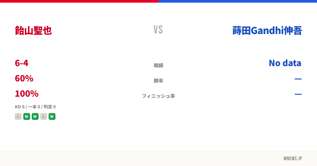 飴山聖也 vs 蒔田Gandhi伸吾