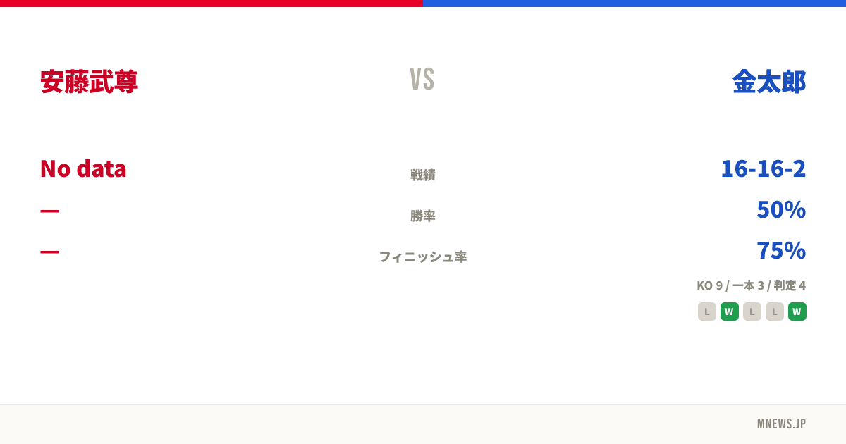 安藤武尊 vs 金太郎