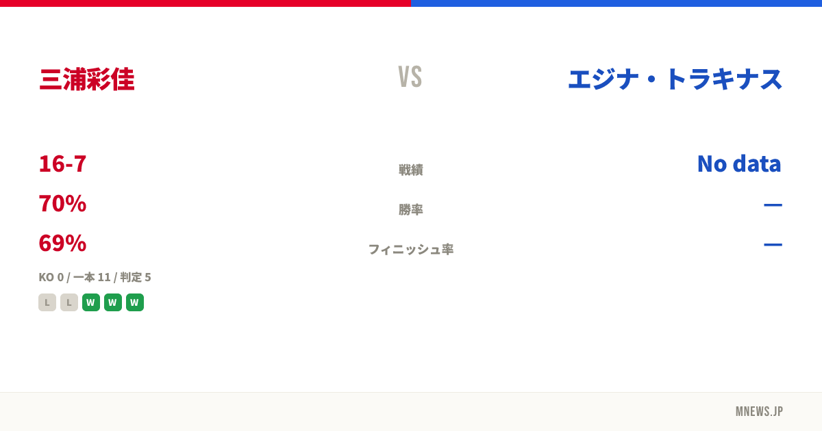 三浦彩佳 vs エジナ・トラキナス