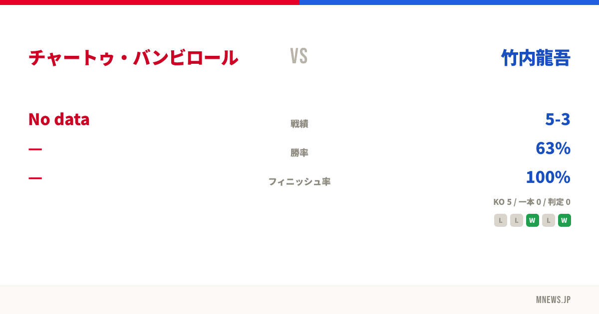 チャートゥ・バンビロール vs 竹内龍吾