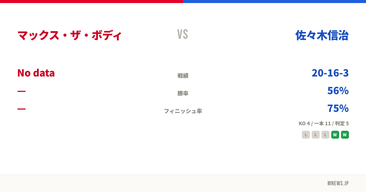 マックス・ザ・ボディ vs 佐々木信治