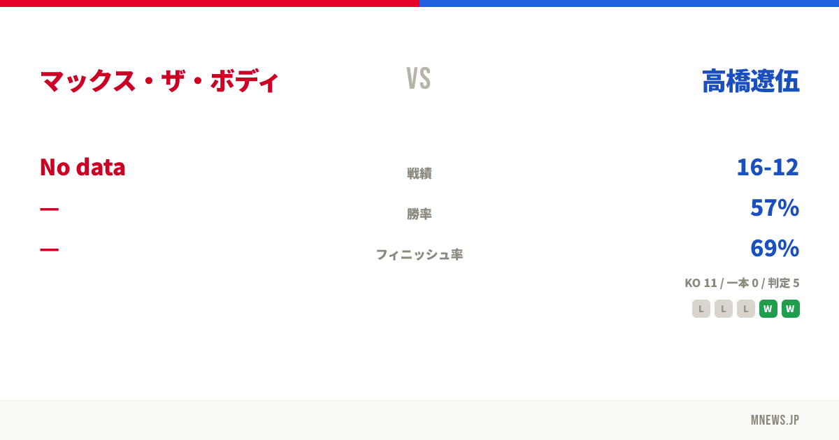 マックス・ザ・ボディ vs 高橋遼伍