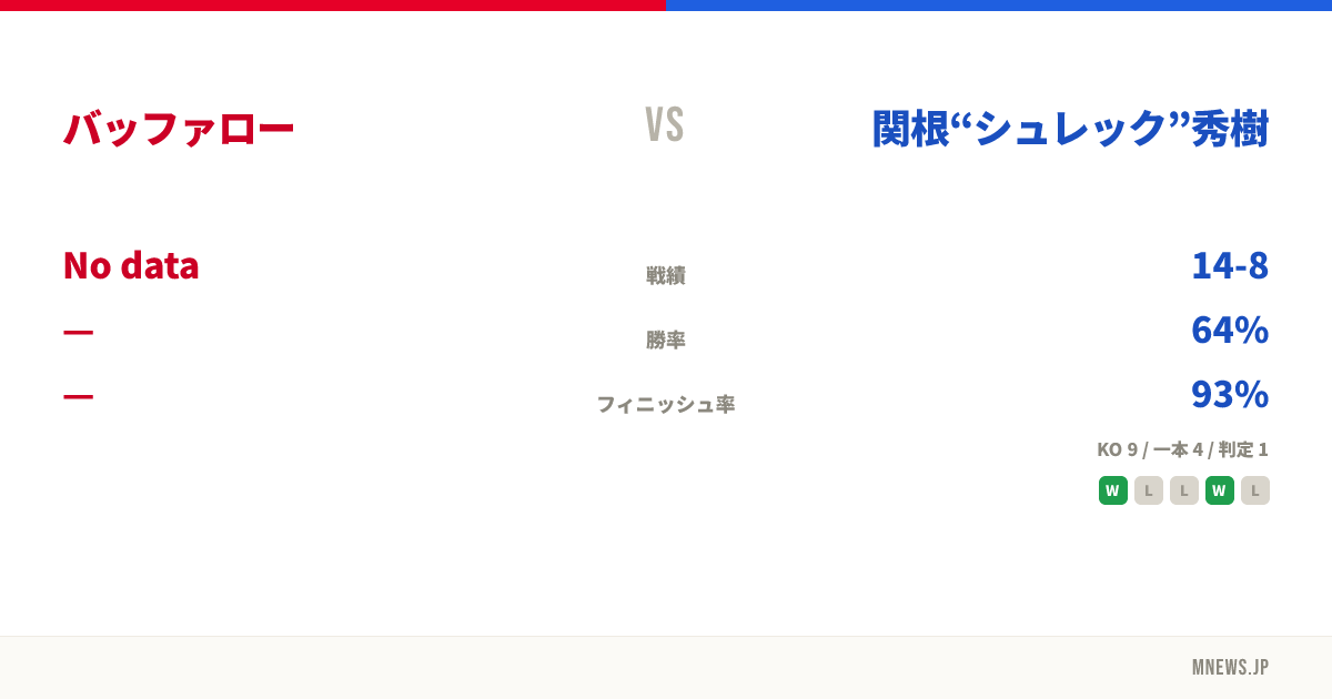 バッファロー vs 関根“シュレック”秀樹