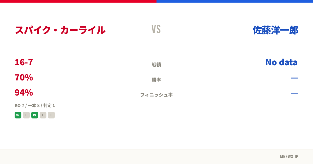 スパイク・カーライル vs 佐藤洋一郎