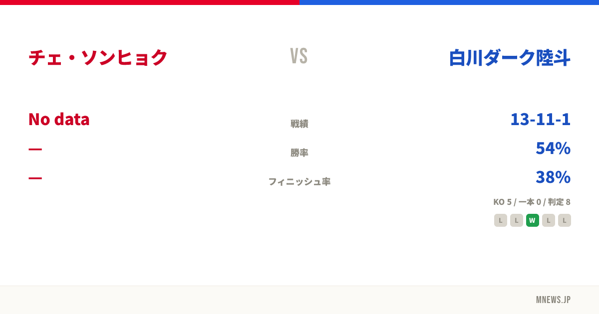 チェ・ソンヒョク vs 白川ダーク陸斗