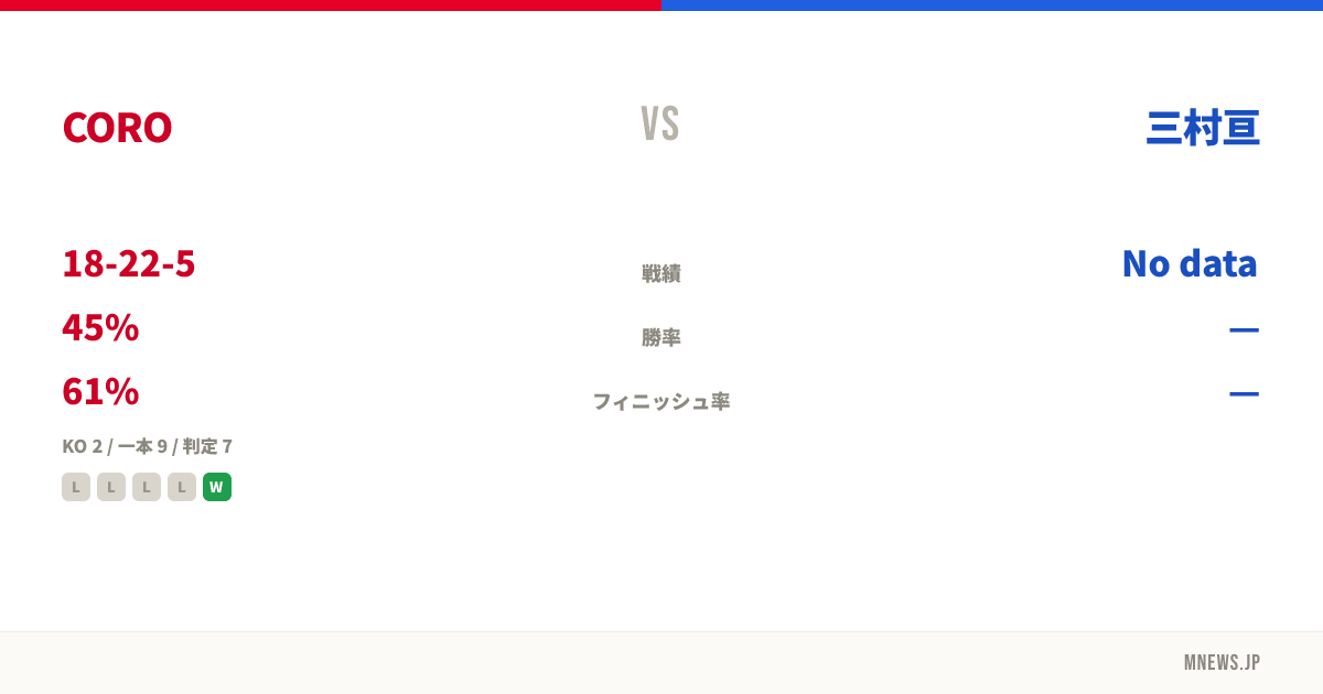 CORO vs 三村亘