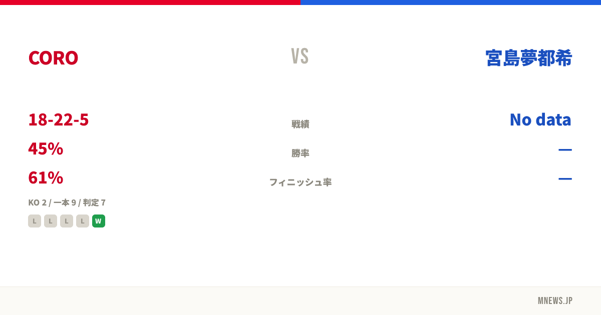 CORO vs 宮島夢都希