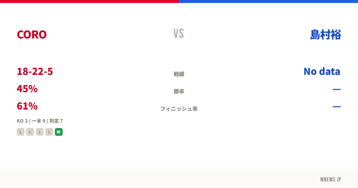 CORO vs 島村裕