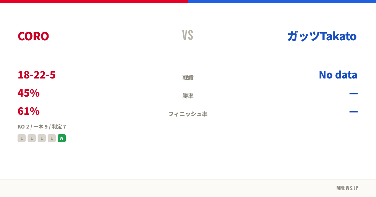 CORO vs ガッツTakato