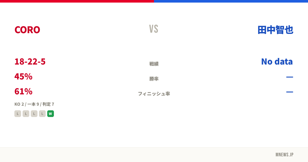 CORO vs 田中智也