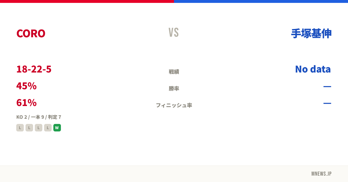 CORO vs 手塚基伸