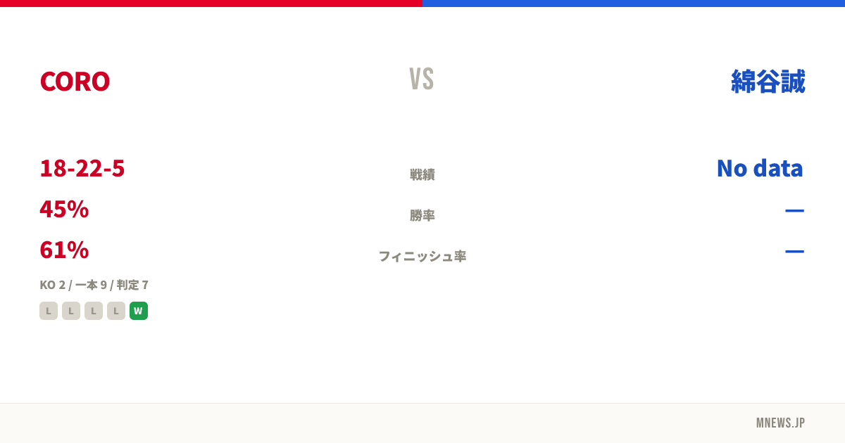 CORO vs 綿谷誠
