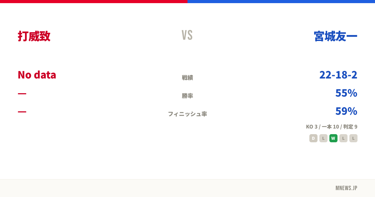 打威致 vs 宮城友一