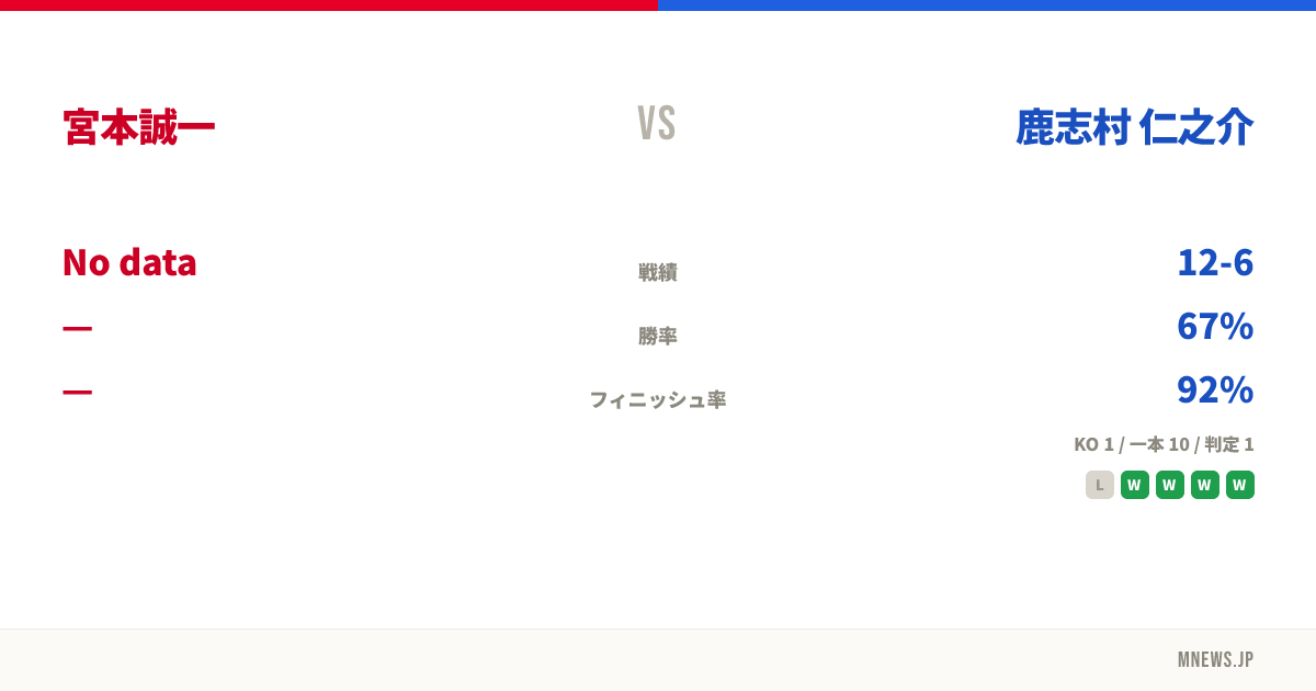 宮本誠一 vs 鹿志村 仁之介