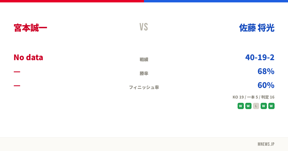 宮本誠一 vs 佐藤 将光