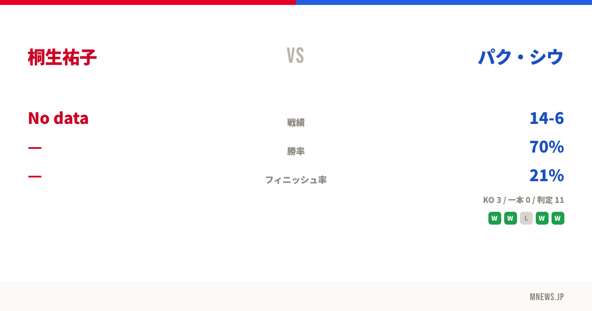 桐生祐子 vs パク・シウ
