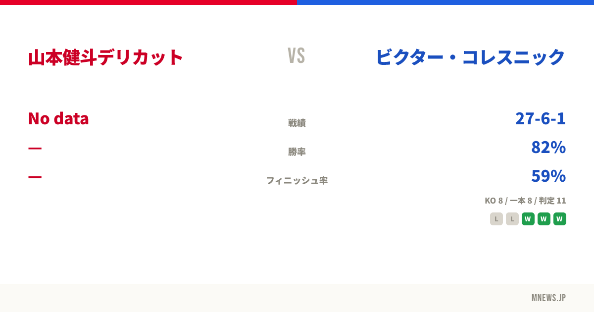 山本健斗デリカット vs ビクター・コレスニック