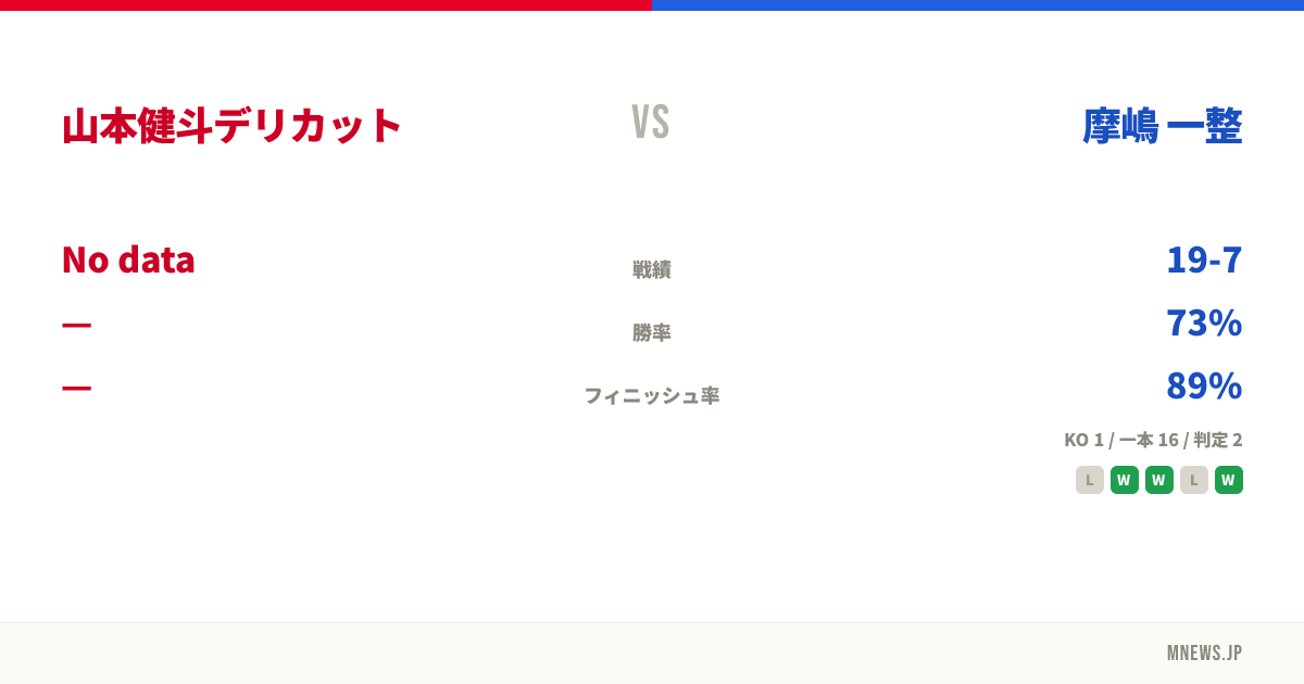 山本健斗デリカット vs 摩嶋 一整