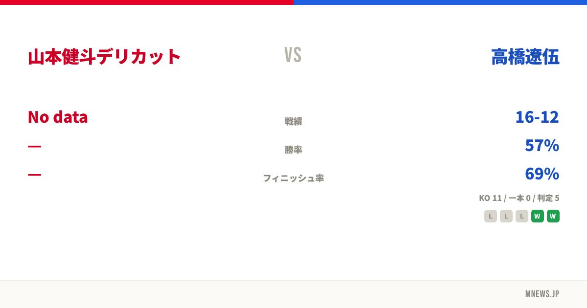 山本健斗デリカット vs 高橋遼伍
