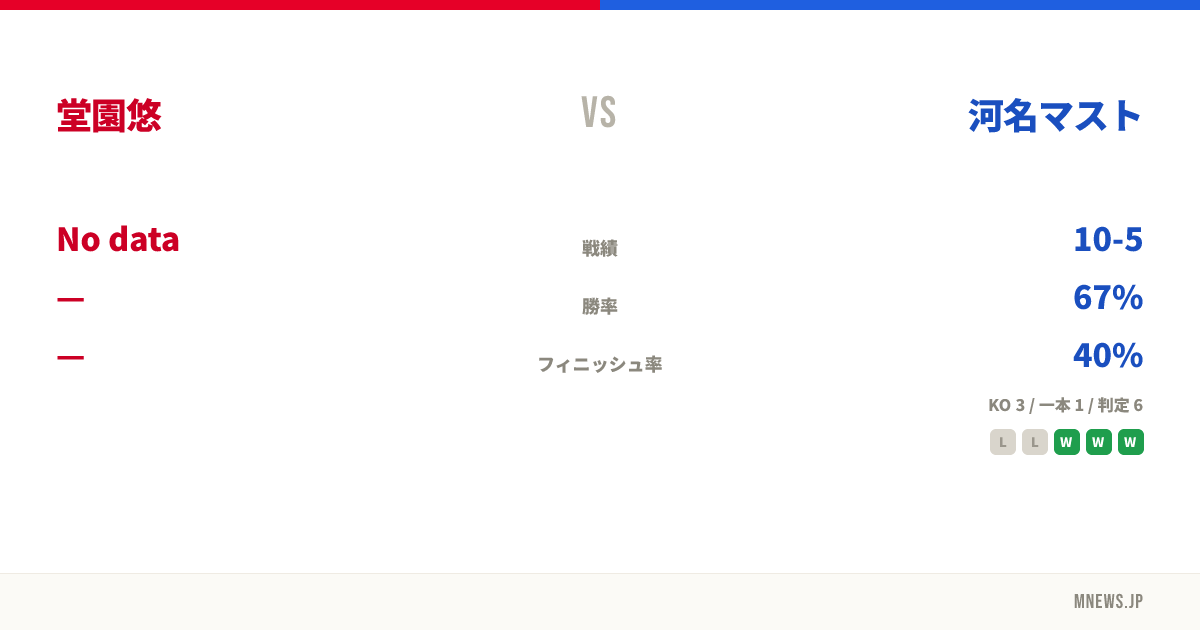 堂園悠 vs 河名マスト