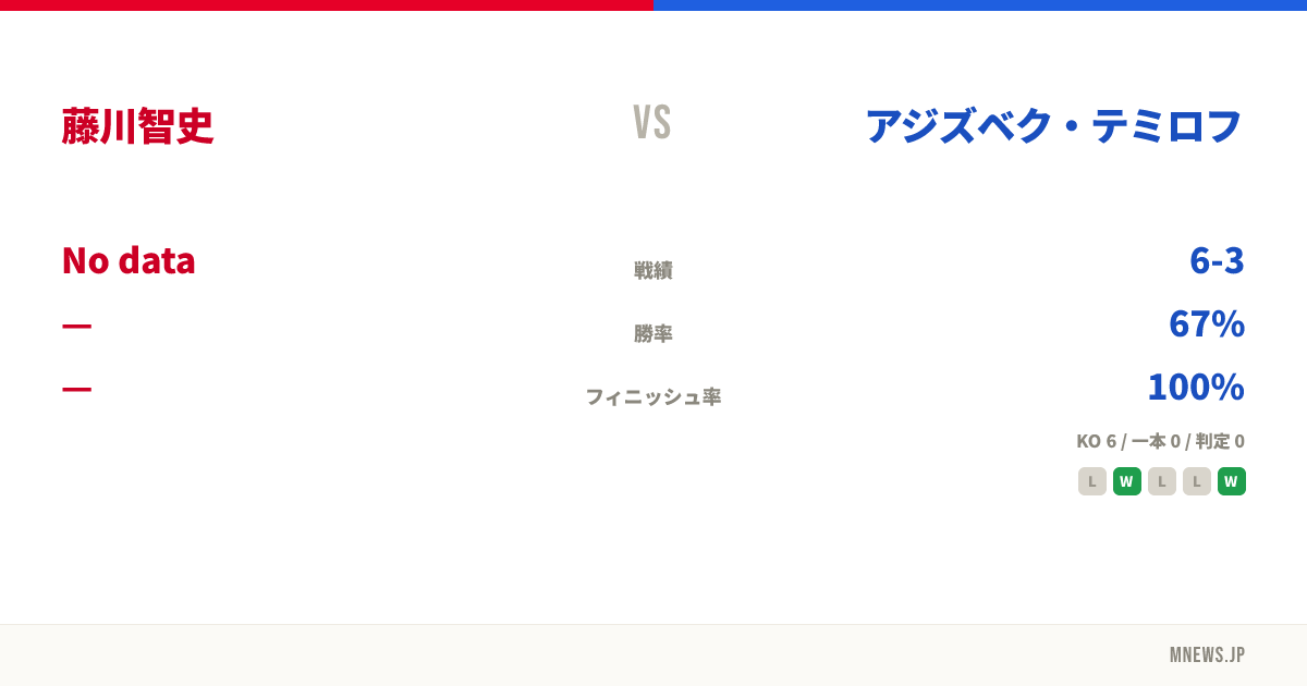 藤川智史 vs アジズベク・テミロフ