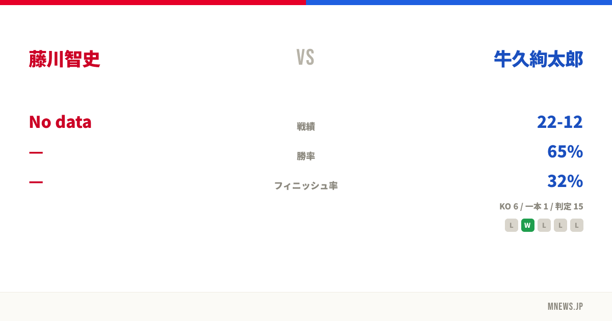 藤川智史 vs 牛久絢太郎