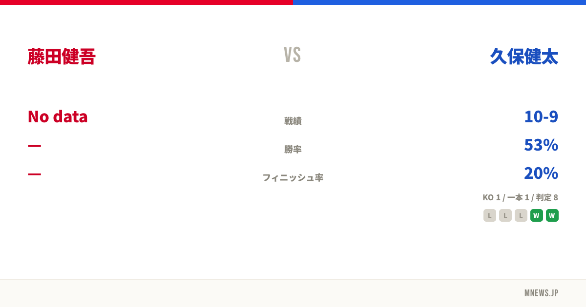 藤田健吾 vs 久保健太