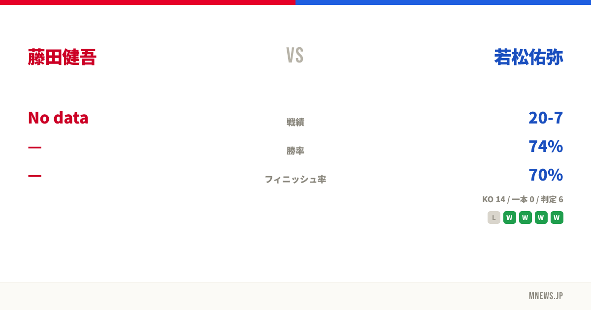 藤田健吾 vs 若松佑弥