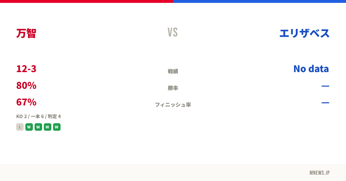 万智 vs エリザベス