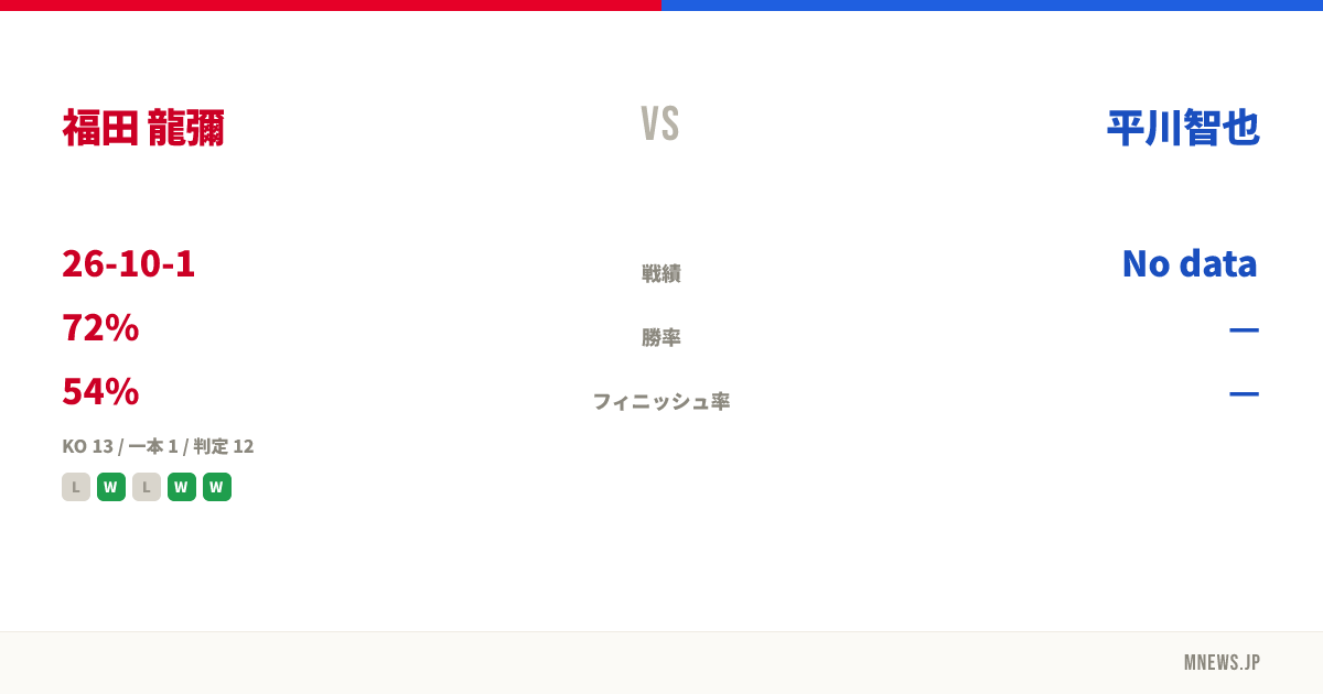 福田 龍彌 vs 平川智也