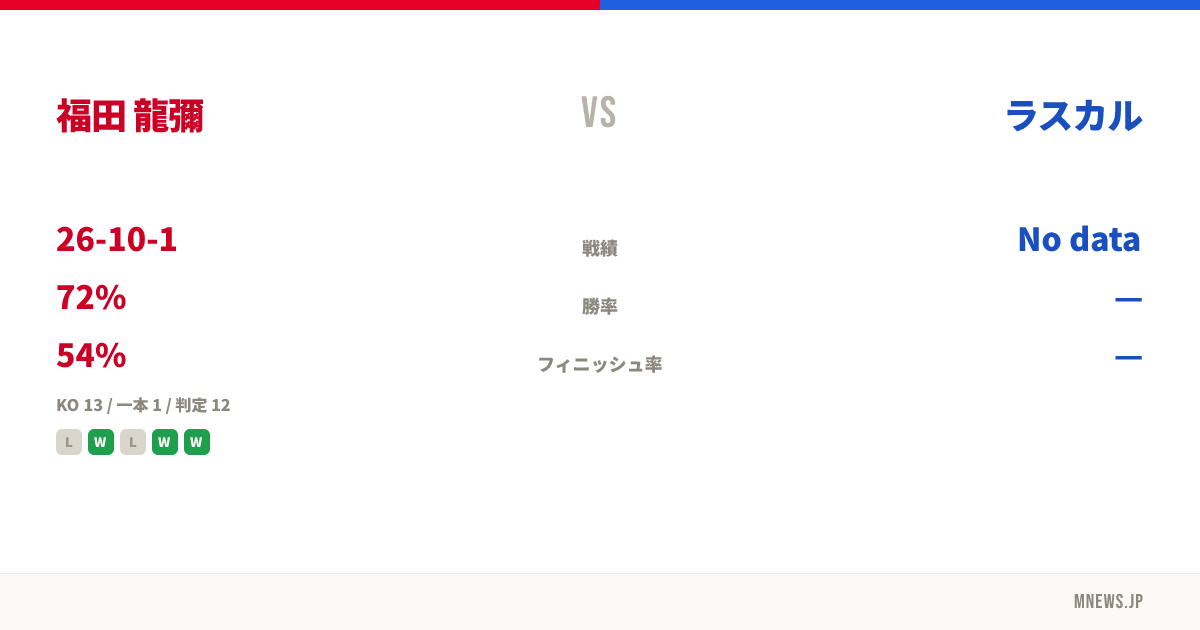福田 龍彌 vs ラスカル