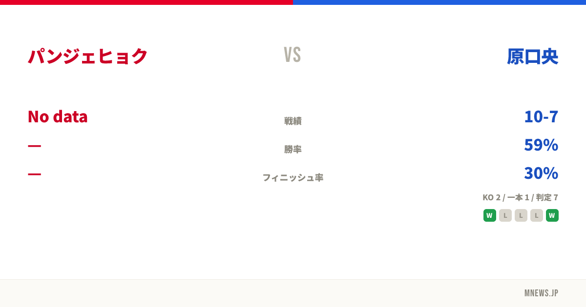 パンジェヒョク vs 原口央