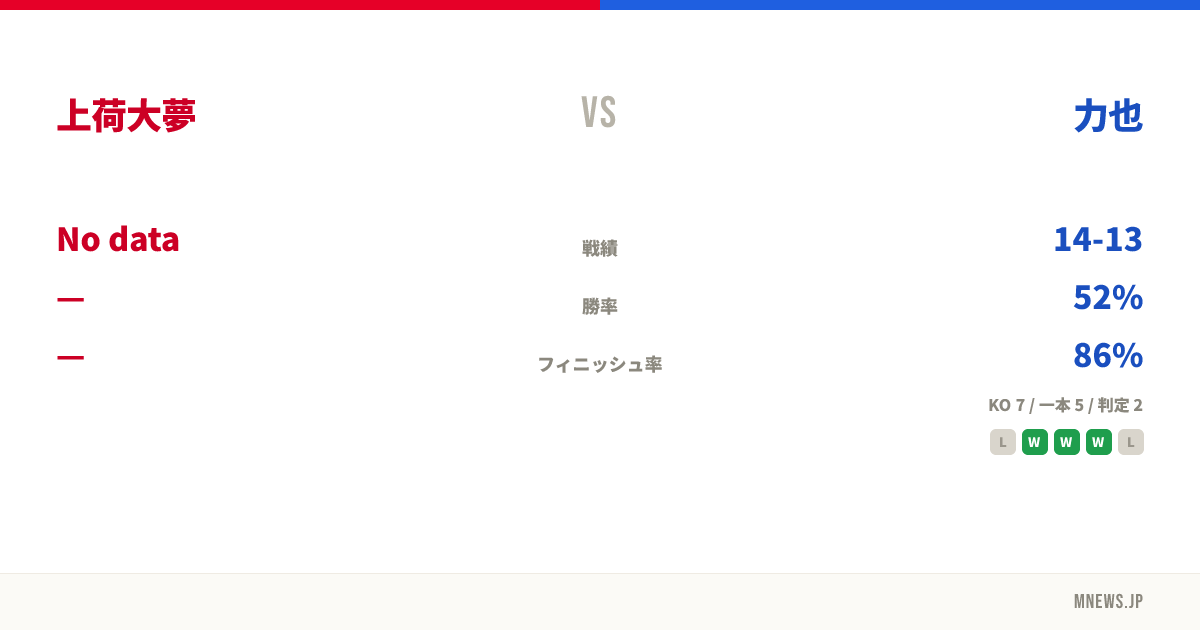 上荷大夢 vs 力也