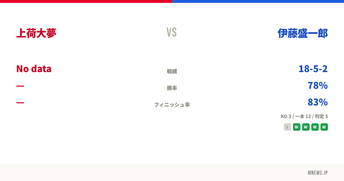 上荷大夢 vs 伊藤盛一郎