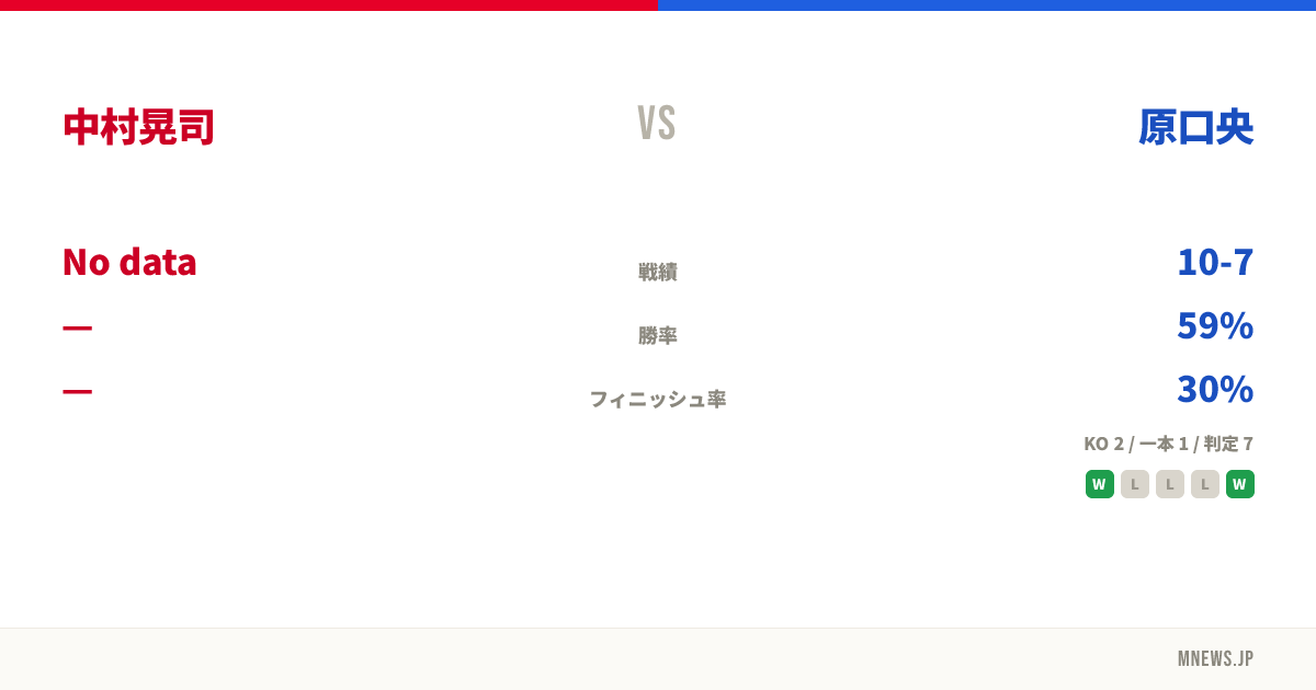 中村晃司 vs 原口央