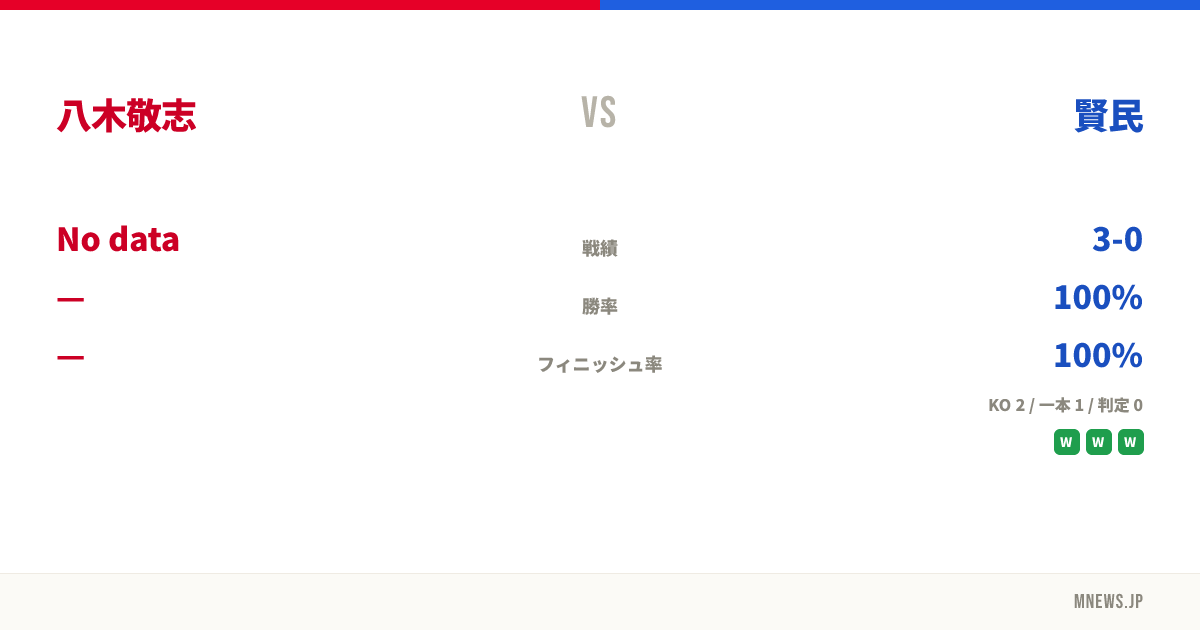 八木敬志 vs 賢民