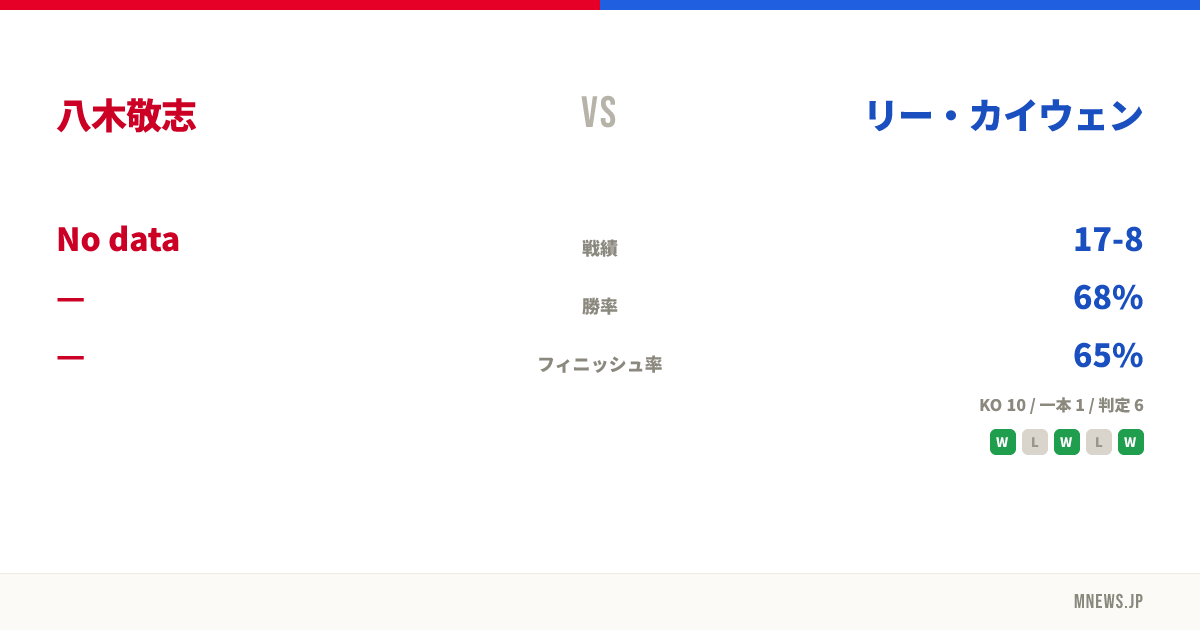 八木敬志 vs リー・カイウェン