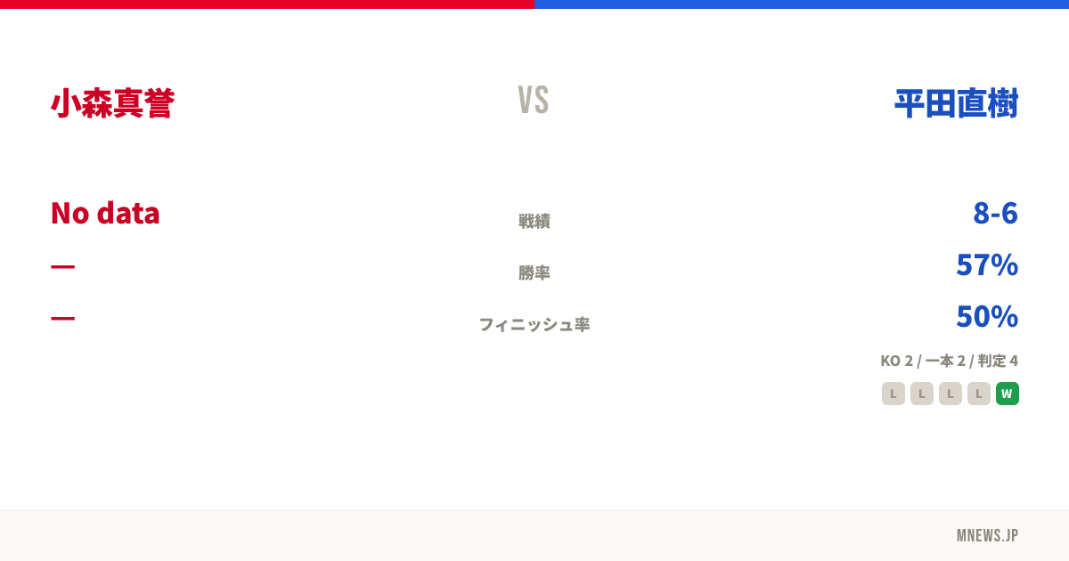小森真誉 vs 平田直樹